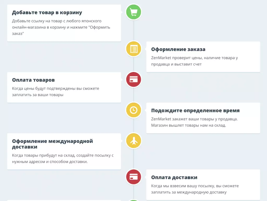 Процесс покупки