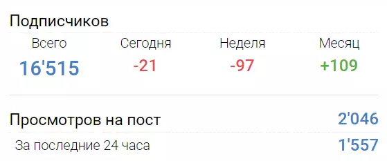 Минимальная активность подписчиков “Американец”