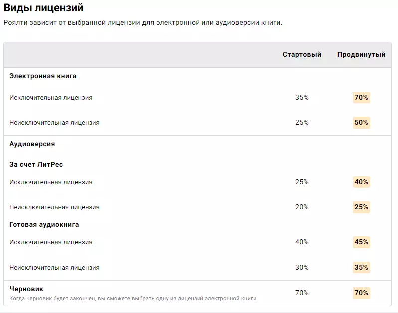 Лицензии для авторов ЛитРес