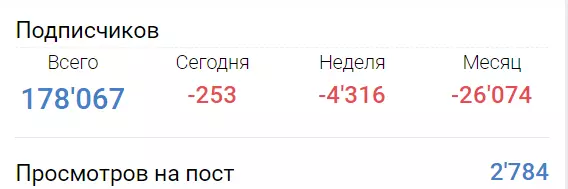 Нулевая активность подписчиков