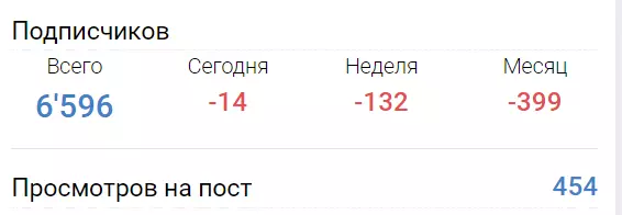 Низкая активность подписчиков