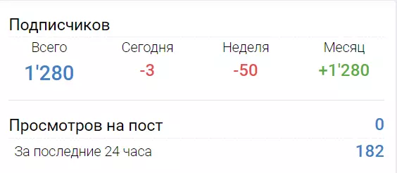 Минимальная активность аудитории