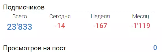 Нулевая активность подписчиков Император ставит