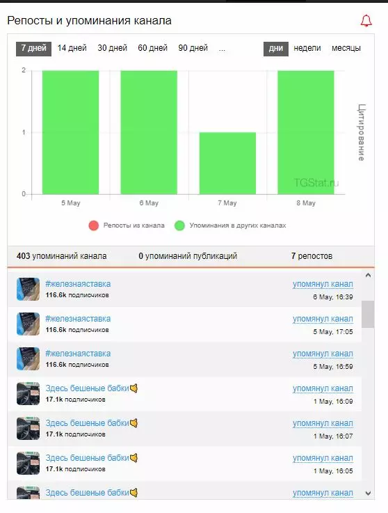 Упоминания канала