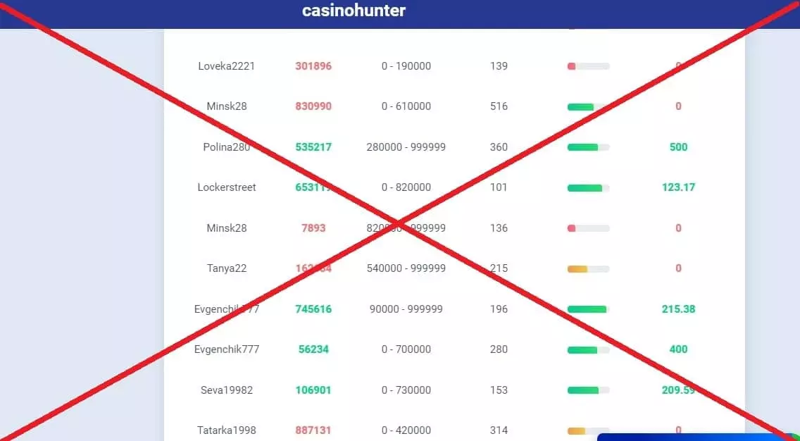Casinohunter.ru обман