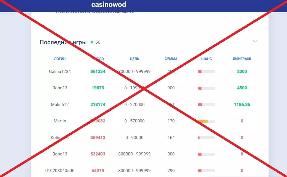 Casinowod развод