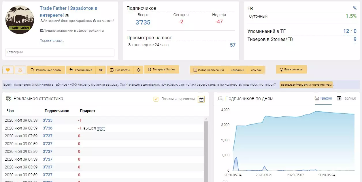 За 2 месяца Trade Father удалось собрать почти 4 тыс. подписчиков