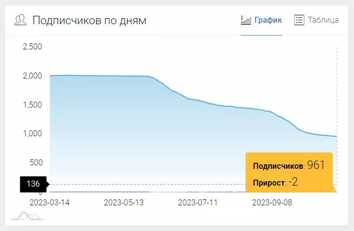 Статистика пользователей ТГ-канала Али Нургалиева