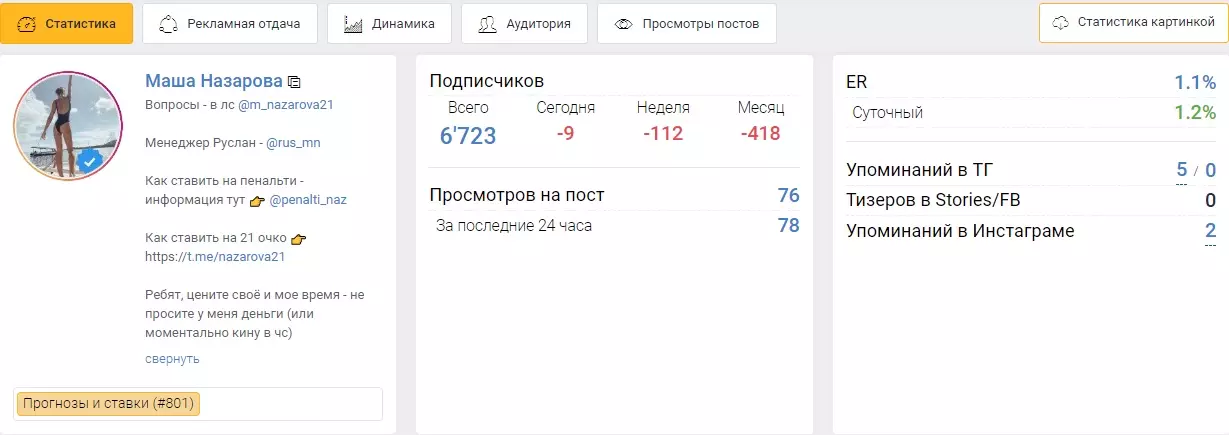 Из 6700 участников публикации просматривает до 76 человек