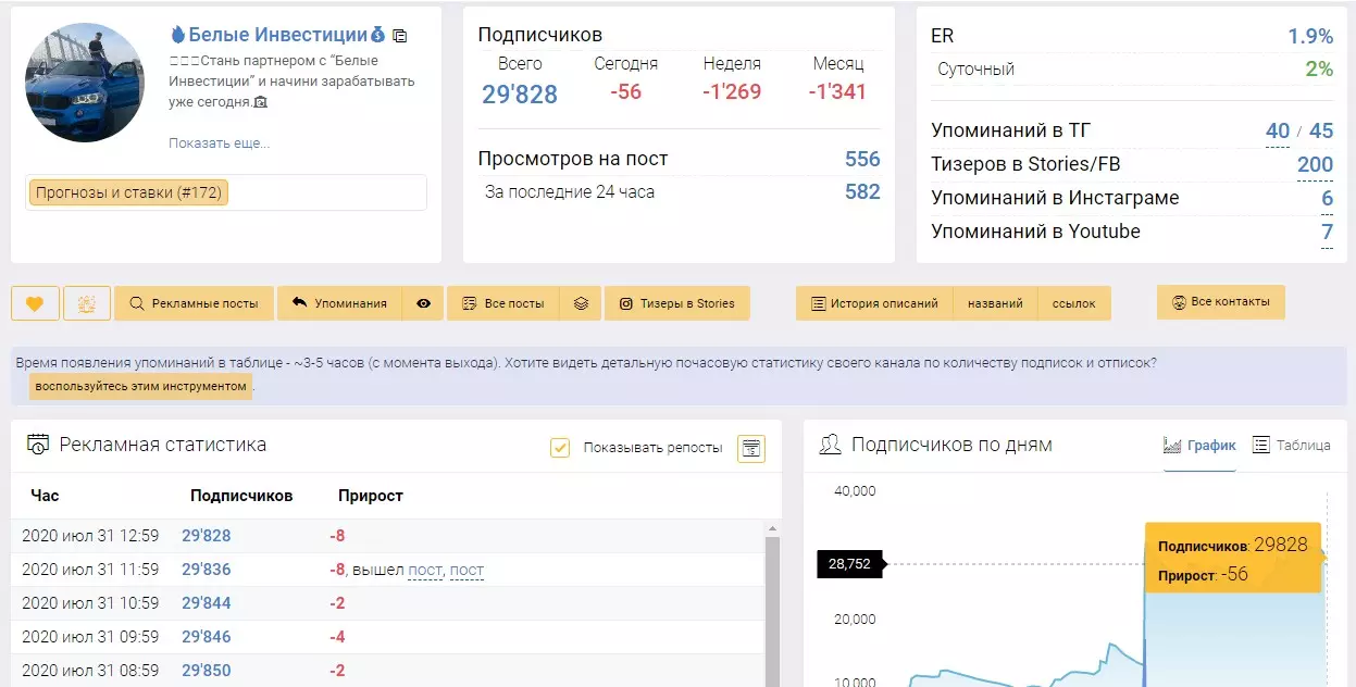 Канал теряет подписчиков