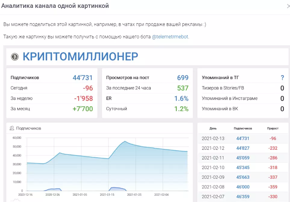 Аналитика канала
