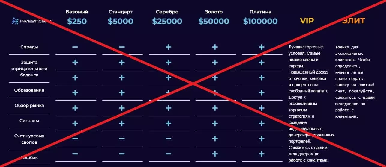 Investico FX обман