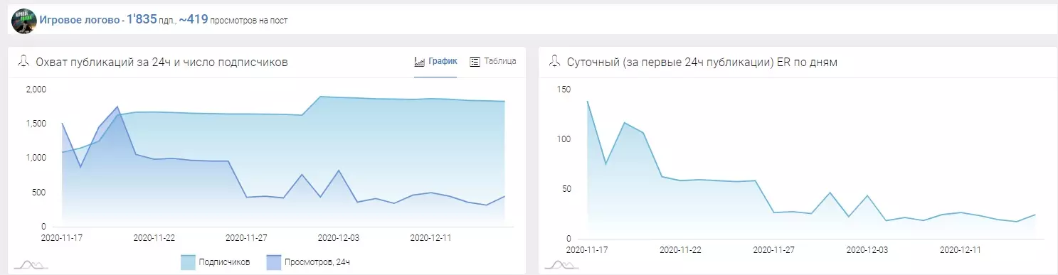 Каппер не дает верифицированной статистики