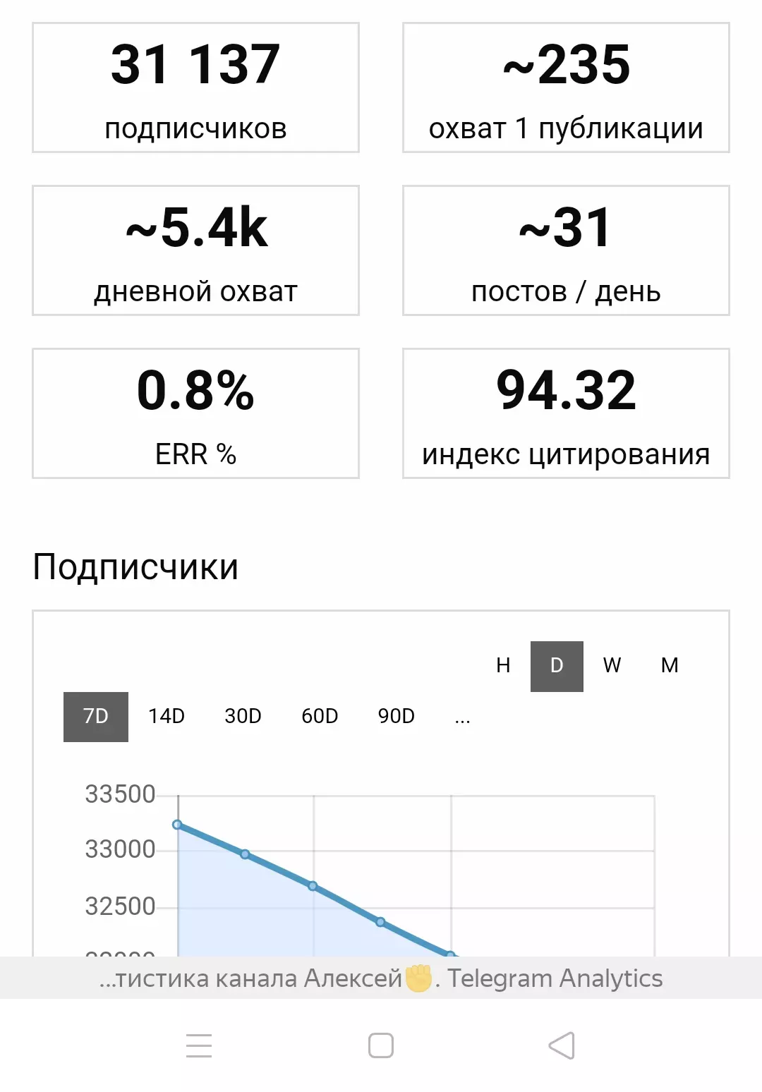 Каждая публикация охватывает 101-235 человек