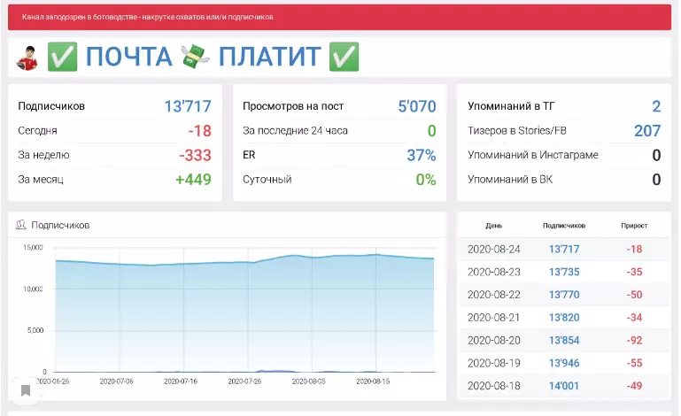 Накрутка подписчиков