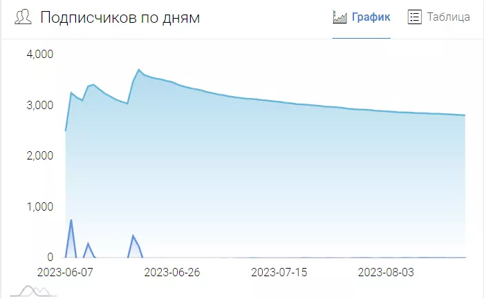 Статистика канала BETTORS CLUB